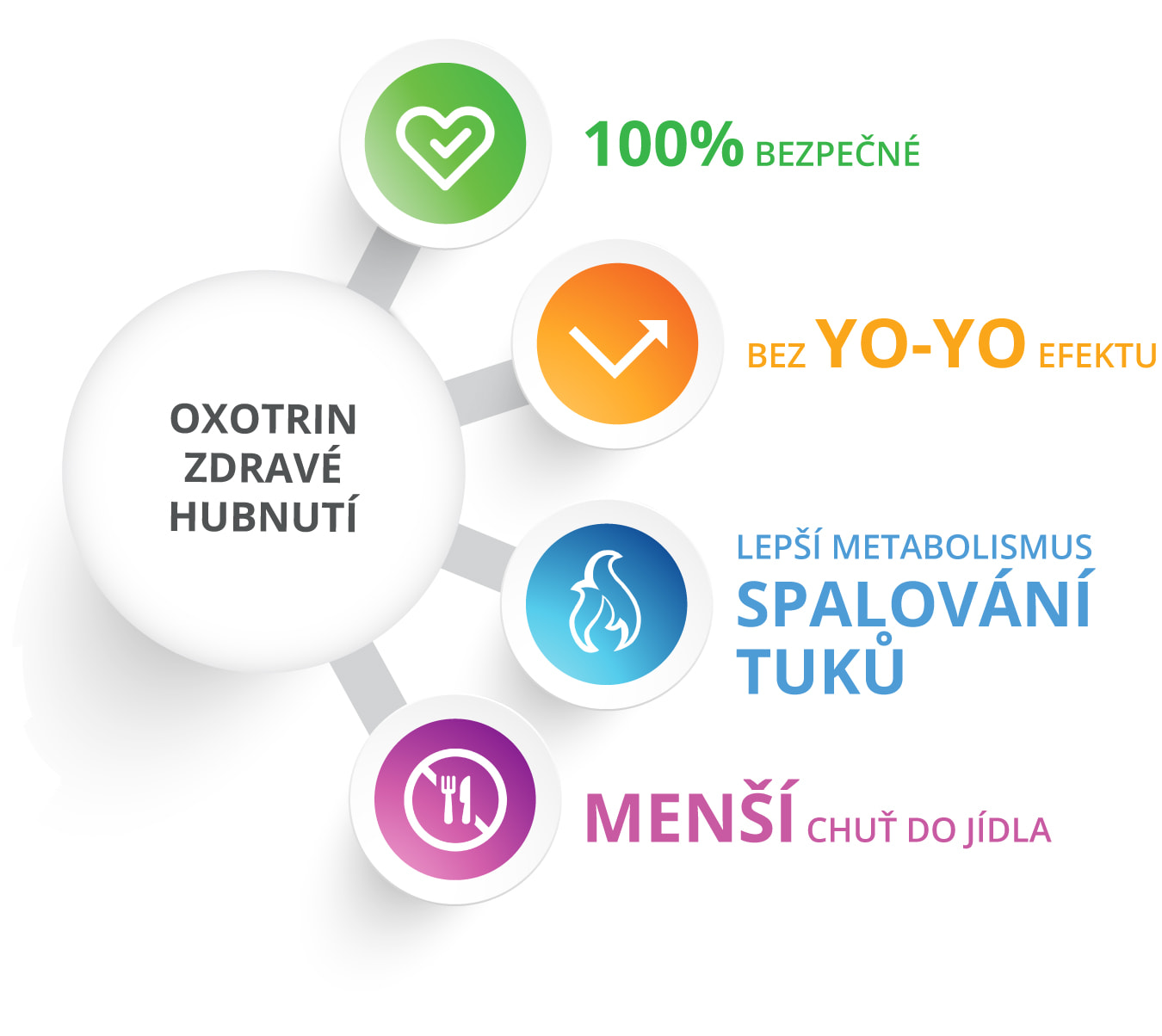 Zdravé hubnutí je 100% bezpečné, bez yoyo efektu, zlepšuje spalování tuků a metabolismus a snižuje apetit.